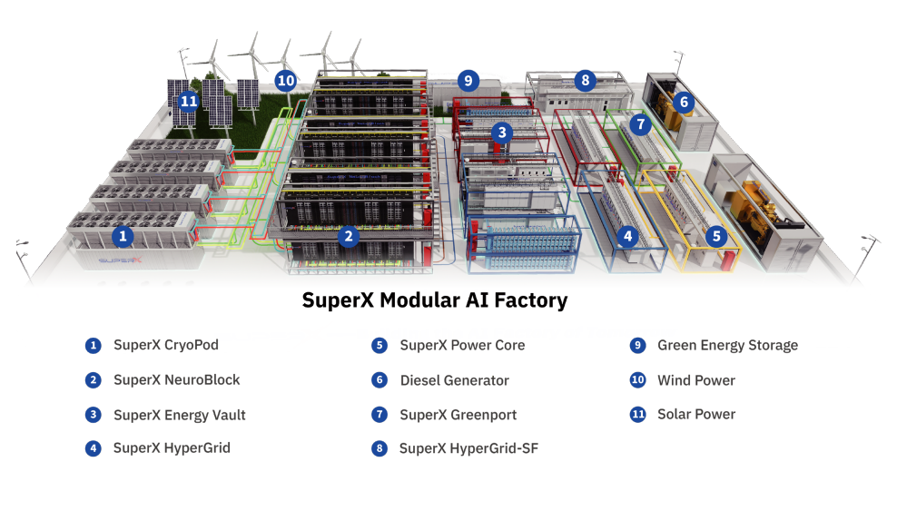 Modular AI Factory Diagram